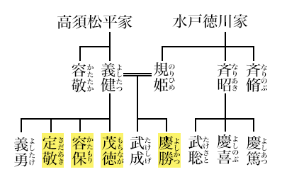 高須四兄弟の家系図